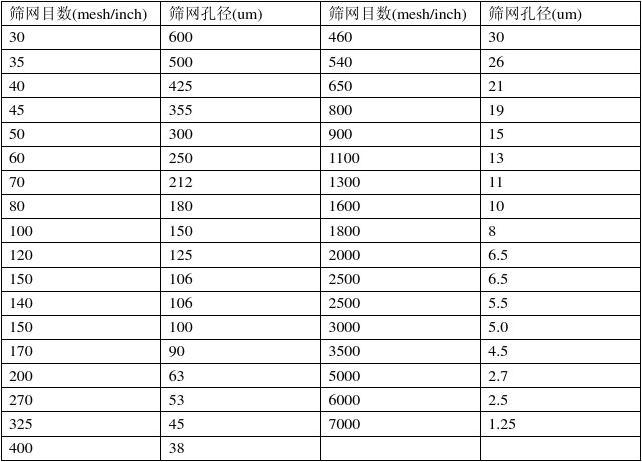 在實際應用中，篩網孔徑的選擇還需要考慮篩分效率和產量的平衡。較小的篩網孔徑可以實現較高的篩分精度，但會降低篩分效率和產量。較大的篩網孔徑可以提高篩分效率和產量，但會降低篩分精度。因此，需要根據具體的生產需求和經濟效益來確定最佳的篩網孔徑。
